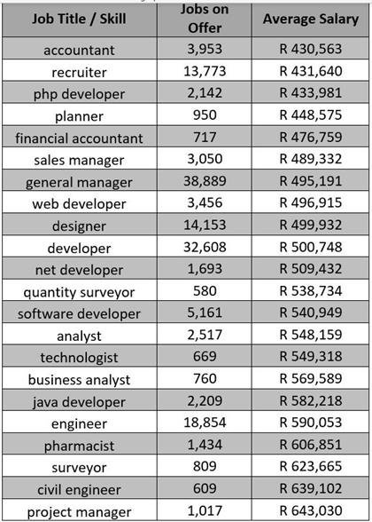 Average Salary In South Africa 2023 Wiki South Africa